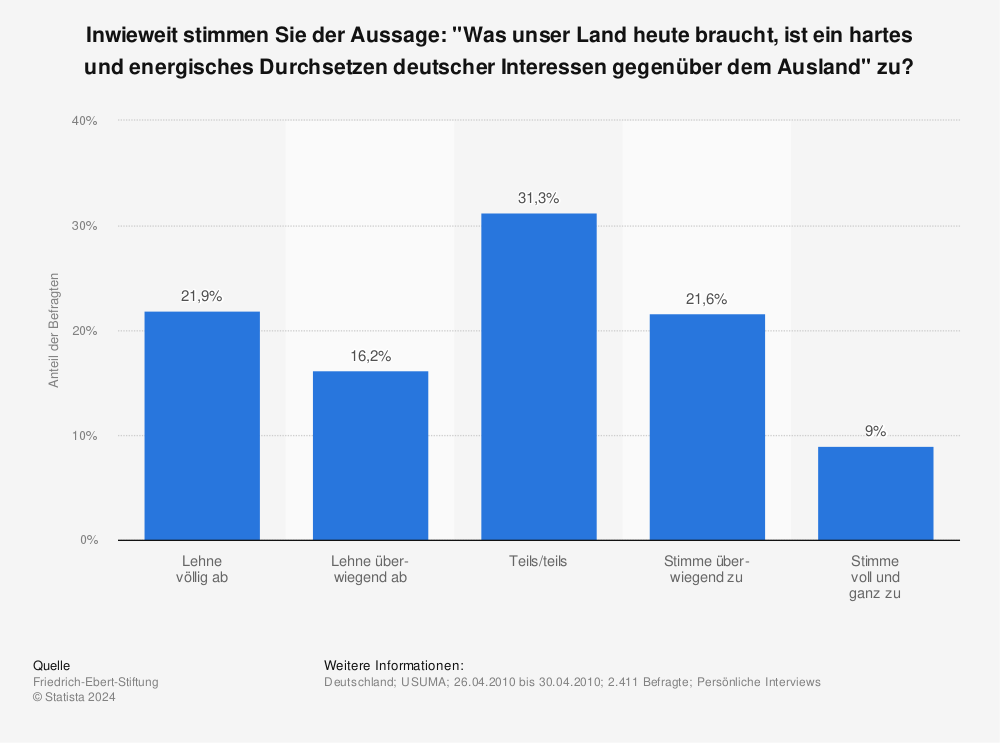 Statistik: Inwieweit stimmen Sie der Aussage: "Was unser Land heute braucht, ist ein hartes und energisches Durchsetzen deutscher Interessen gegenüber dem Ausland" zu? | Statista
