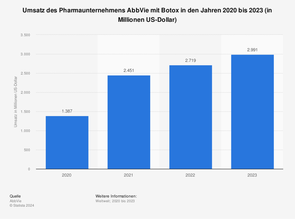 Statistik: Umsatz des Pharmaunternehmens AbbVie mit Botox in den Jahren 2020 bis 2022 (in Millionen US-Dollar) | Statista