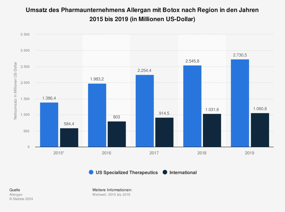 Statistik: Umsatz des Pharmaunternehmens Allergan mit Botox nach Region in den Jahren 2015 bis 2019 (in Millionen US-Dollar) | Statista
