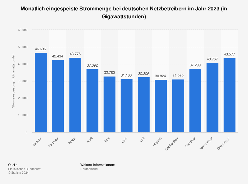 Statistik: Monatlich eingespeiste Strommenge bei deutschen Netzbetreibern im Jahr 2020 (in Gigawattstunden) | Statista