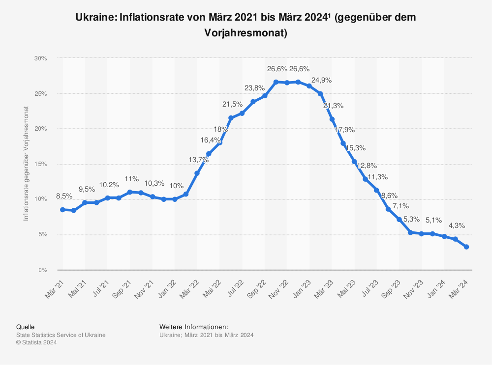 Statistik: Ukraine: Inflationsrate von Februar 2020 bis Februar 2023* (gegenüber dem Vorjahresmonat) | Statista