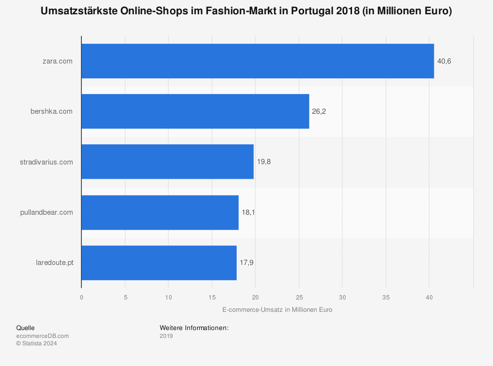 Statistik: Umsatzstärkste Online-Shops im Fashion-Markt in Portugal 2018 (in Millionen Euro) | Statista
