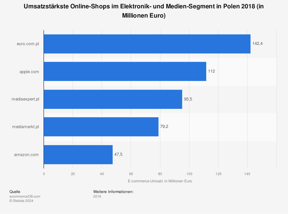 Statistik: Umsatzstärkste Online-Shops im Elektronik- und Medien-Segment in Polen 2018 (in Millionen Euro) | Statista