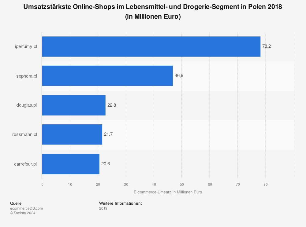 Statistik: Umsatzstärkste Online-Shops im Lebensmittel- und Drogerie-Segment in Polen 2018 (in Millionen Euro) | Statista