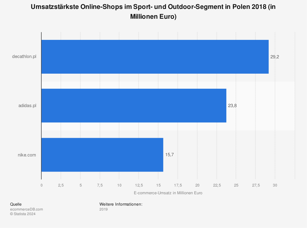 Statistik: Umsatzstärkste Online-Shops im Sport- und Outdoor-Segment in Polen 2018 (in Millionen Euro) | Statista