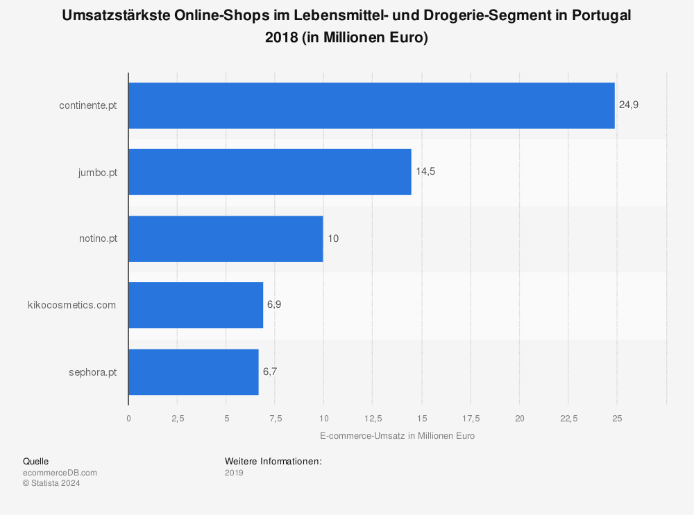Statistik: Umsatzstärkste Online-Shops im Lebensmittel- und Drogerie-Segment in Portugal 2018 (in Millionen Euro) | Statista