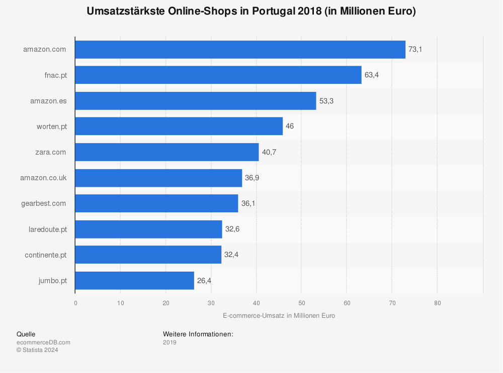 Statistik: Umsatzstärkste Online-Shops in Portugal 2018 (in Millionen Euro) | Statista