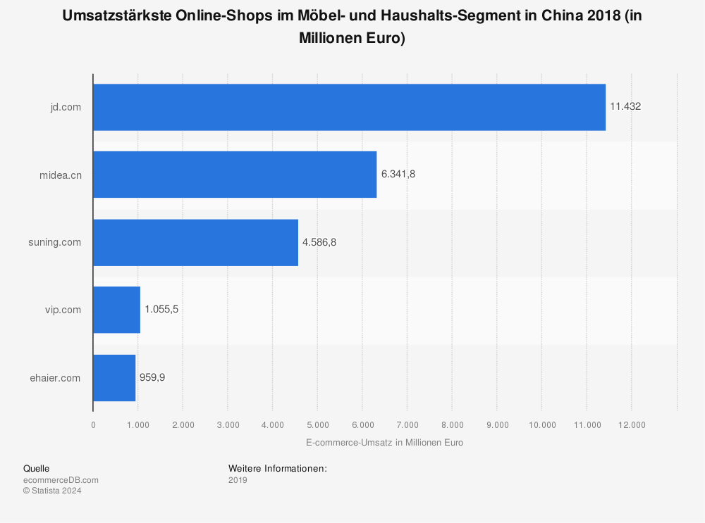 Statistik: Umsatzstärkste Online-Shops im Möbel- und Haushalts-Segment in China 2018 (in Millionen Euro) | Statista