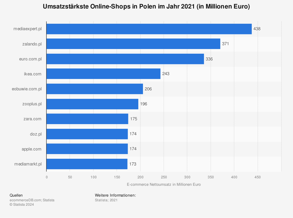Statistik: Umsatzstärkste Online-Shops in Polen im Jahr 2021 (in Millionen Euro) | Statista