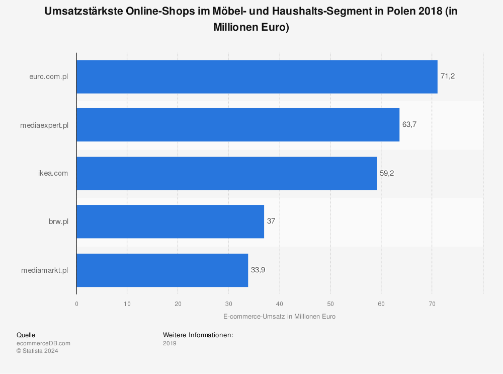 Statistik: Umsatzstärkste Online-Shops im Möbel- und Haushalts-Segment in Polen 2018 (in Millionen Euro) | Statista
