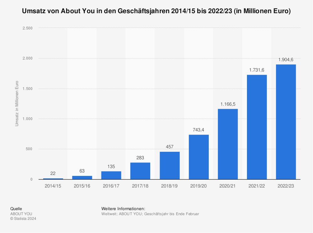 Statistik: Umsatz von About You in den Geschäftsjahren 2014/15 bis 2020/21 (in Millionen Euro) | Statista