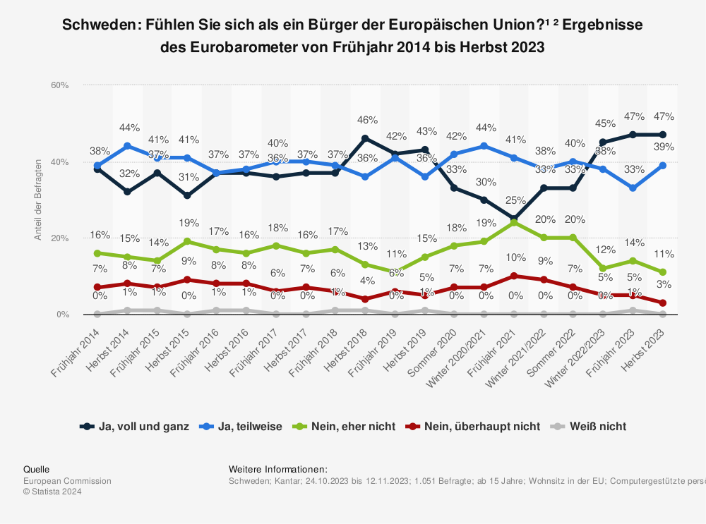 Statistik: Schweden: Fühlen Sie sich als ein Bürger der Europäischen Union?¹ ² Ergebnisse des Eurobarometer von Frühjahr 2014 bis Sommer 2022 | Statista