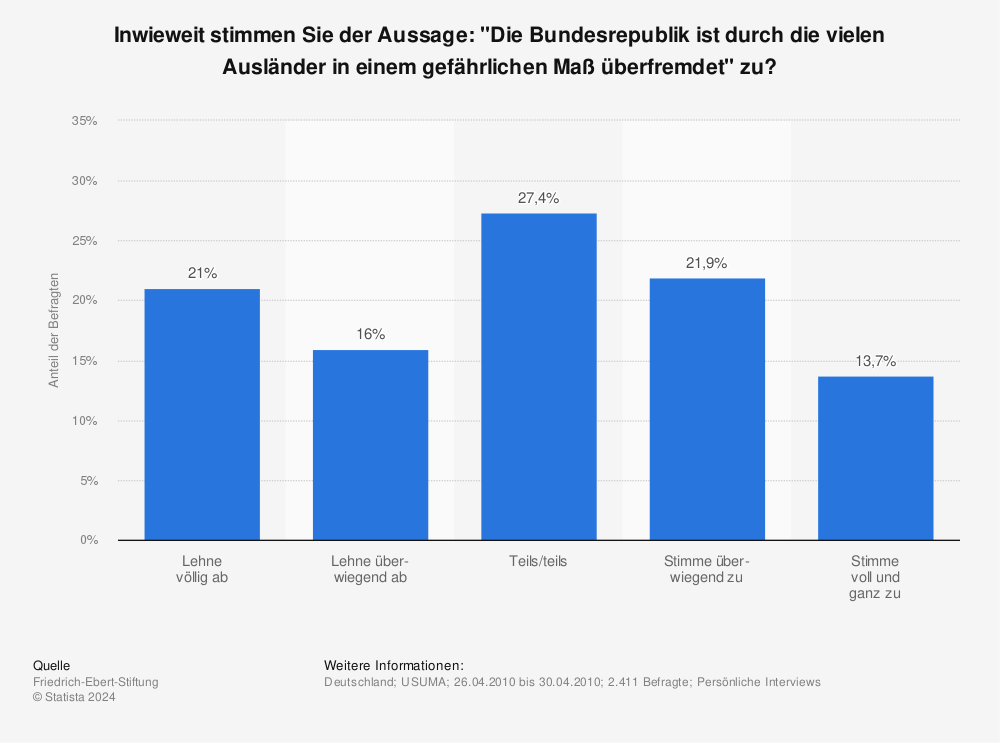Statistik: Inwieweit stimmen Sie der Aussage: "Die Bundesrepublik ist durch die vielen Ausländer in einem gefährlichen Maß überfremdet" zu? | Statista