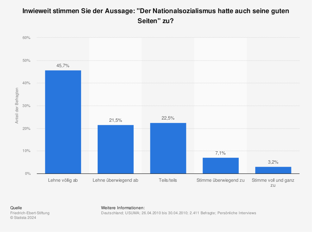 Statistik: Inwieweit stimmen Sie der Aussage: "Der Nationalsozialismus hatte auch seine guten Seiten" zu? | Statista