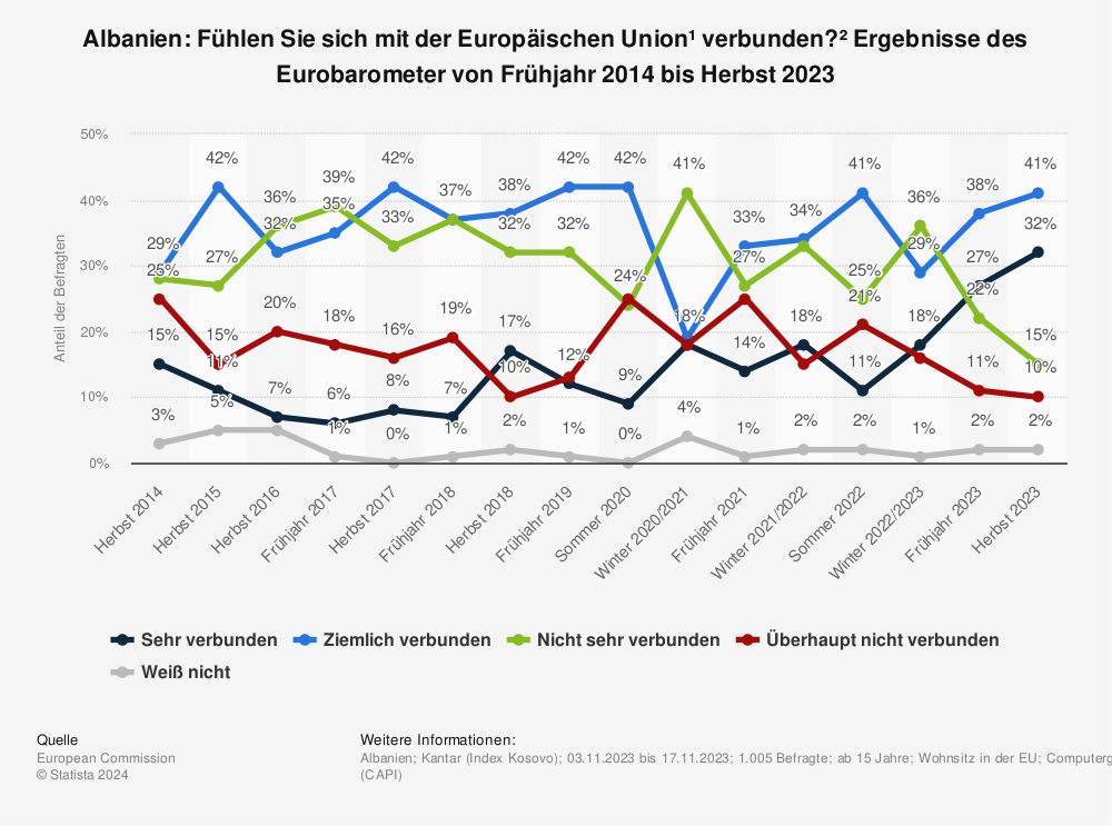 Statistik: Albanien: Fühlen Sie sich mit der Europäischen Union¹ verbunden?² Ergebnisse des Eurobarometer von Frühjahr 2014 bis Frühjahr 2023 | Statista