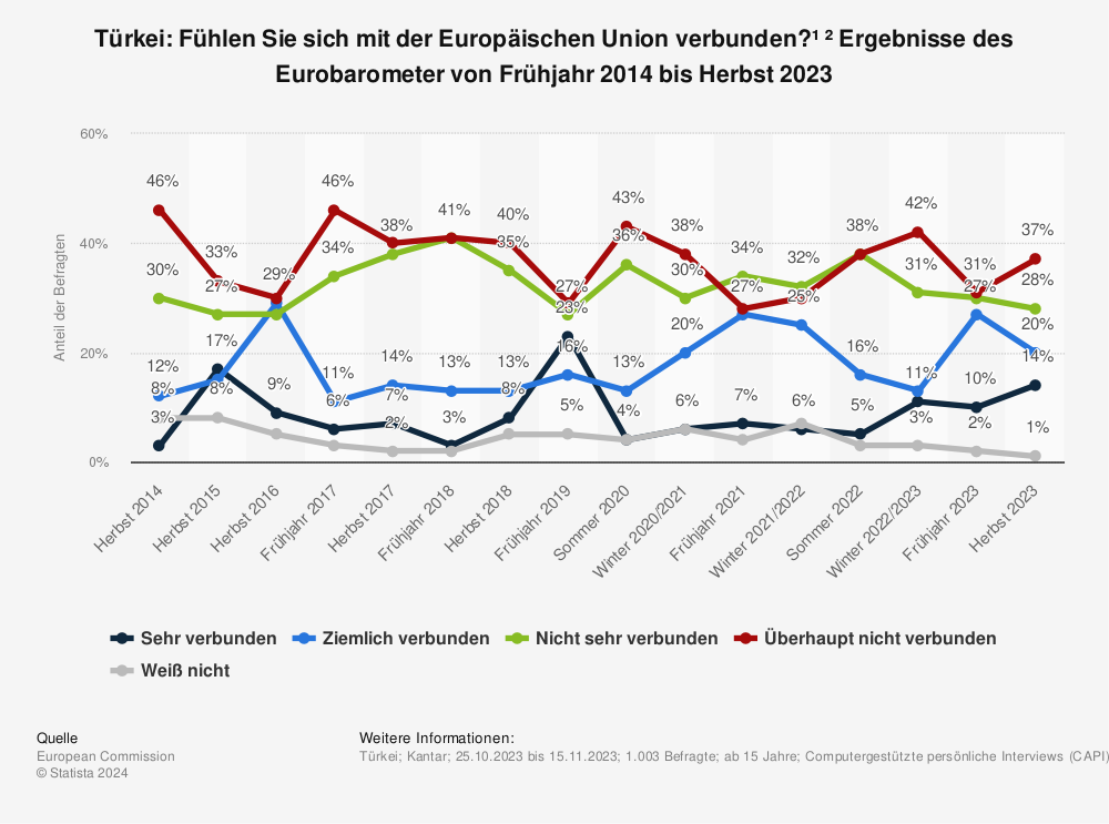 Statistik: Türkei: Fühlen Sie sich mit der Europäischen Union verbunden?¹ ² Ergebnisse des Eurobarometer von Frühjahr 2014 bis Herbst 2023 | Statista