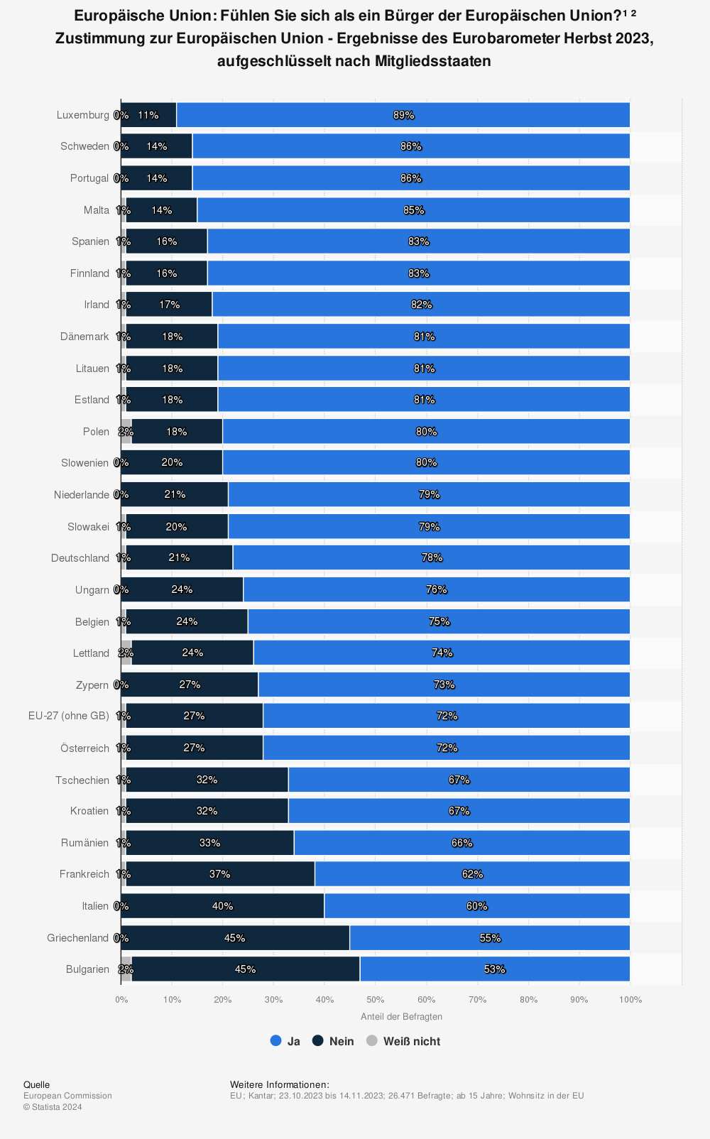 Statistik: Europäische Union: Fühlen Sie sich als ein Bürger der Europäischen Union?¹ ² Zustimmung zur Europäischen Union - Ergebnisse des Eurobarometer Frühjahr 2022, aufgeschlüsselt nach Mitgliedstaaten | Statista