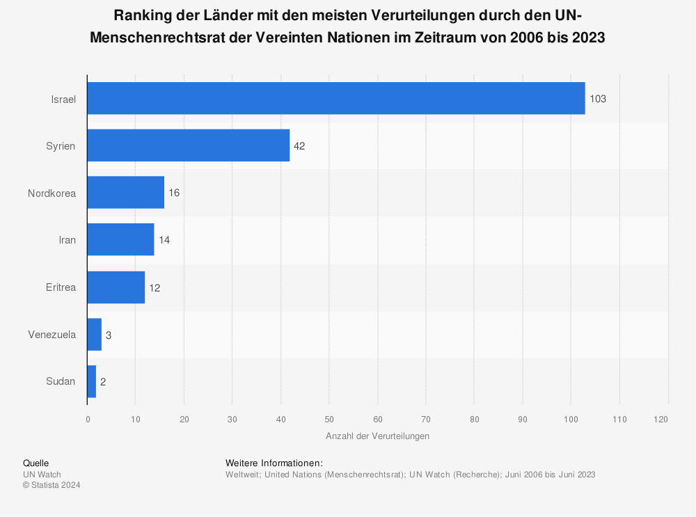 Statistik: Ranking der Länder mit den meisten Verurteilungen durch den UN-Menschenrechtsrat der Vereinten Nationen im Zeitraum von 2006 bis 2022 | Statista