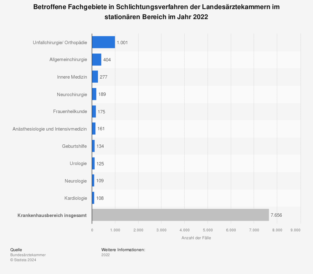 Statistik: Betroffene Fachgebiete in Schlichtungsverfahren der Landesärztekammern im stationären Bereich im Jahr 2021 | Statista