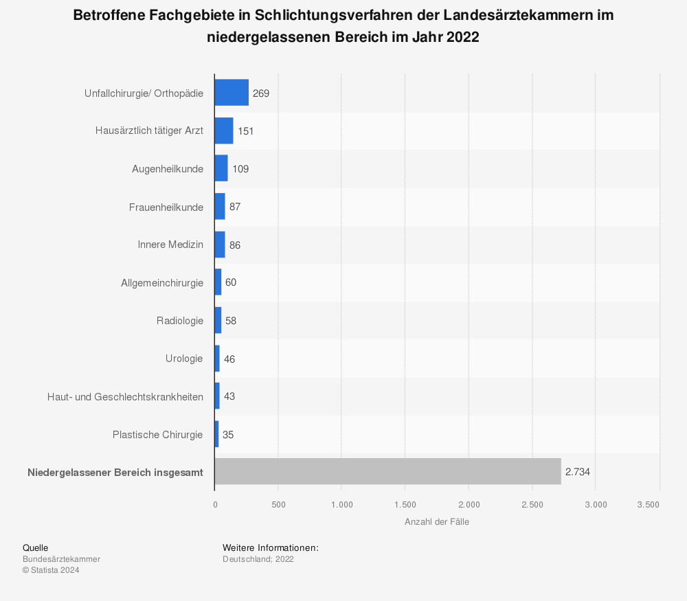 Statistik: Betroffene Fachgebiete in Schlichtungsverfahren der Landesärztekammern im niedergelassenen Bereich im Jahr 2022 | Statista