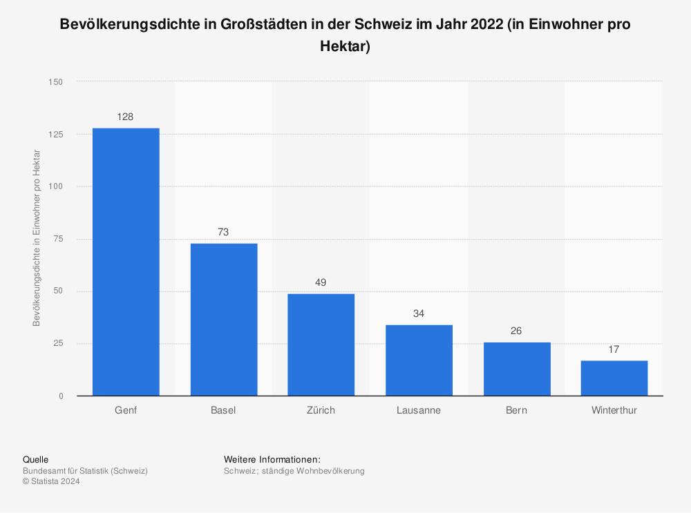 Statistik: Bevölkerungsdichte in Großstädten in der Schweiz im Jahr 2020 (in Einwohner pro Hektar) | Statista