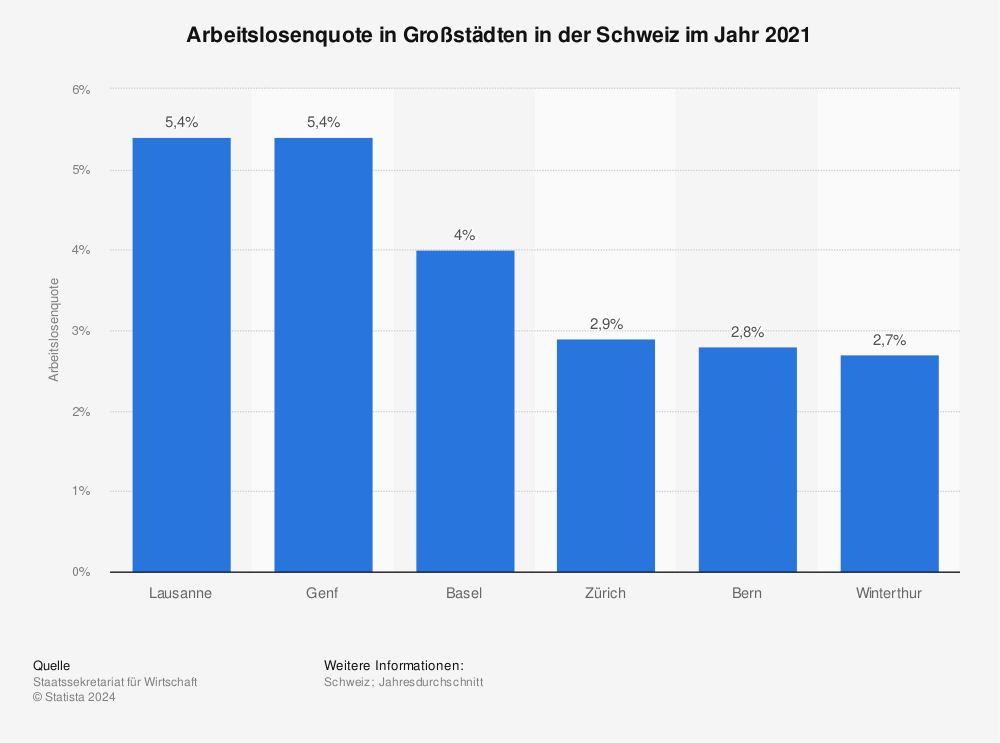 Statistik: Arbeitslosenquote in Großstädten in der Schweiz im Jahr 2020  | Statista