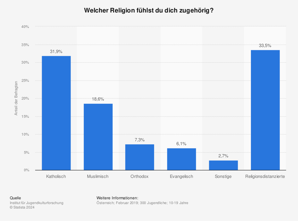 Statistik: Welcher Religion fühlst du dich zugehörig? | Statista