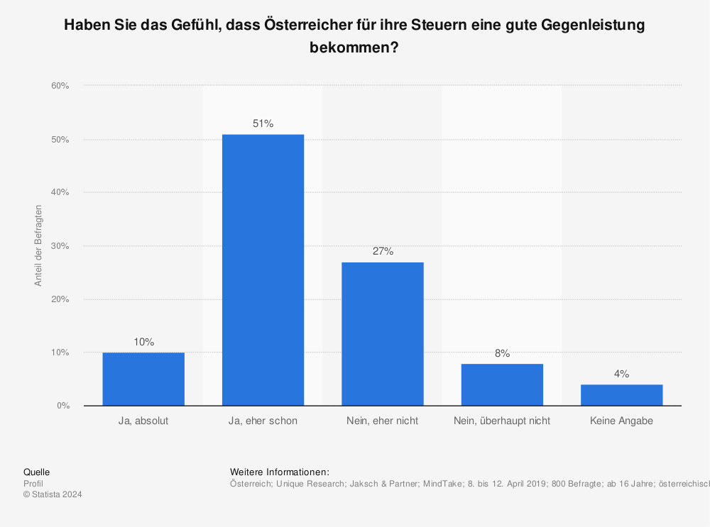 Statistik: Haben Sie das Gefühl, dass Österreicher für ihre Steuern eine gute Gegenleistung bekommen? | Statista