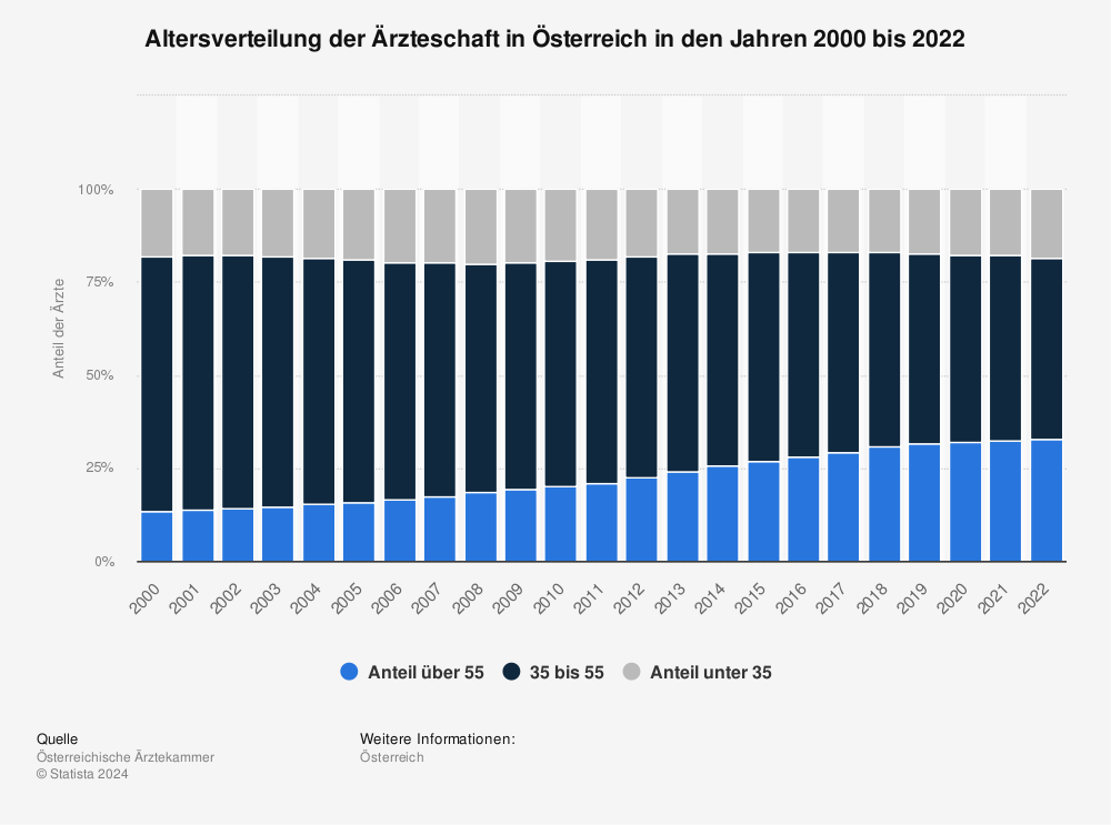 Statistik: Altersverteilung der Ärzteschaft in Österreich in den Jahren 2000 bis 2022 | Statista