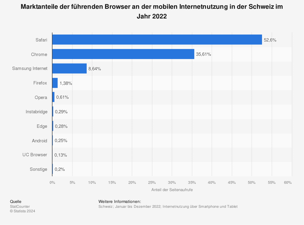 Statistik: Marktanteile der führenden Browser an der mobilen Internetnutzung in der Schweiz im Jahr 2022 | Statista