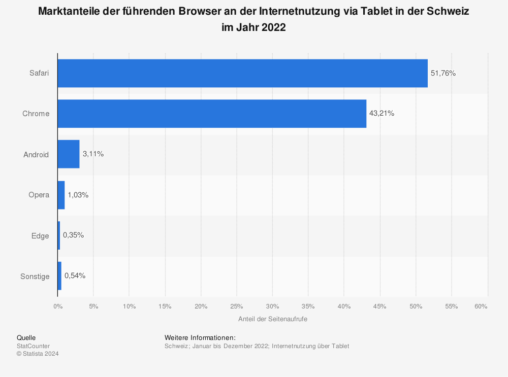 Statistik: Marktanteile der führenden Browser an der Internetnutzung via Tablet in der Schweiz im Jahr 2022 | Statista