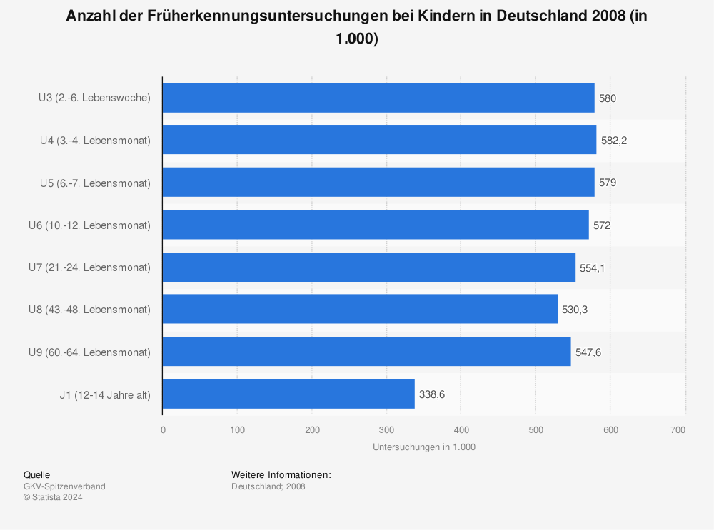Statistik: Anzahl der Früherkennungsuntersuchungen bei Kindern in Deutschland 2008 (in 1.000) | Statista