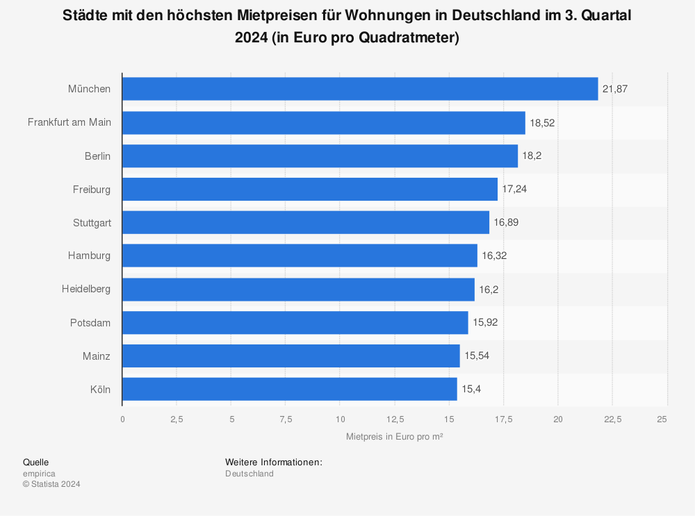 Statistik: Städte mit den höchsten Mietpreisen für Wohnungen in Deutschland im 4. Quartal 2015 (in Euro pro Quadratmeter) | Statista