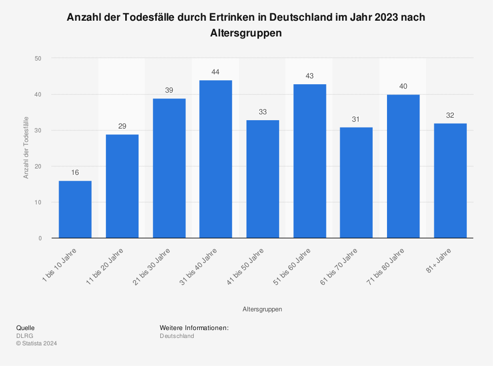 Statistik: Anzahl der Todesfälle durch Ertrinken in Deutschland im Jahr 2013 nach Altersgruppen | Statista